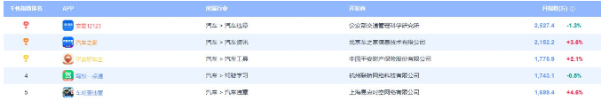 駕校一點通登頂易觀千帆駕駛學(xué)習(xí)行業(yè)APP排行榜第一！