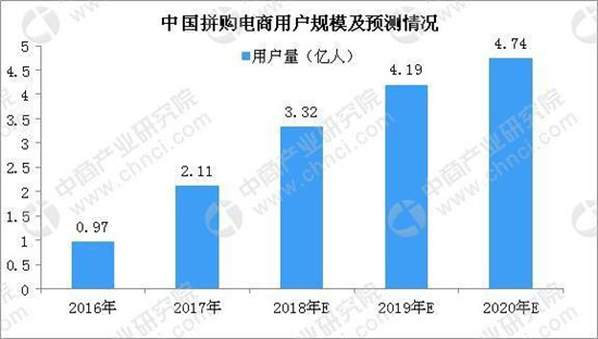 蘇寧拼購“亮劍”：“拼拼工廠”半年交出超20億銷售額賦能成績單