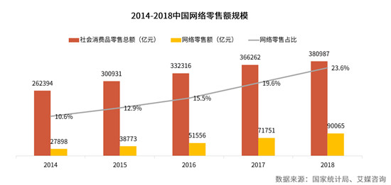 消費需求轉(zhuǎn)型升級 雙線購打造零售渠道新形態(tài)