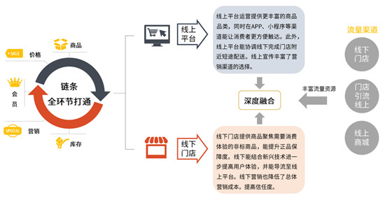 消費需求轉(zhuǎn)型升級 雙線購打造零售渠道新形態(tài)