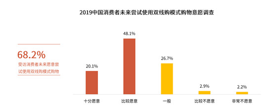 消費需求轉(zhuǎn)型升級 雙線購打造零售渠道新形態(tài)