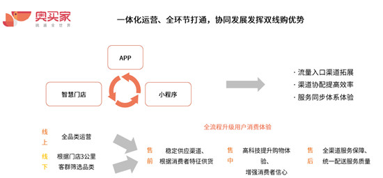 消費需求轉(zhuǎn)型升級 雙線購打造零售渠道新形態(tài)