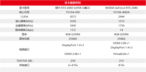 至幀感受，RTX 2080 SUPER芯體驗(yàn)