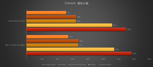 至幀感受，RTX 2080 SUPER芯體驗(yàn)