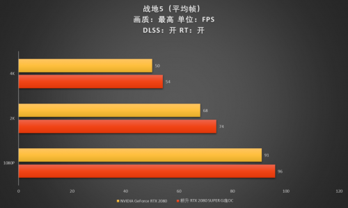 至幀感受，RTX 2080 SUPER芯體驗(yàn)