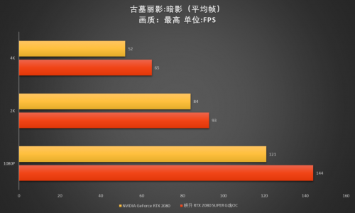 至幀感受，RTX 2080 SUPER芯體驗(yàn)