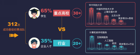 華為云TaurusDB挑戰(zhàn)賽戰(zhàn)火正燃，高校學(xué)生群體成參賽主力軍