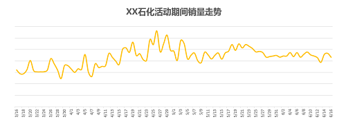 油掌柜讓這家油站97天銷量提升35%，是怎么做到的？