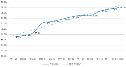 油掌柜讓這家油站97天銷量提升35%，是怎么做到的？