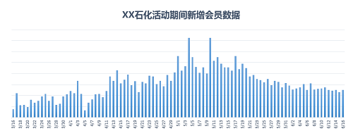 油掌柜讓這家油站97天銷量提升35%，是怎么做到的？