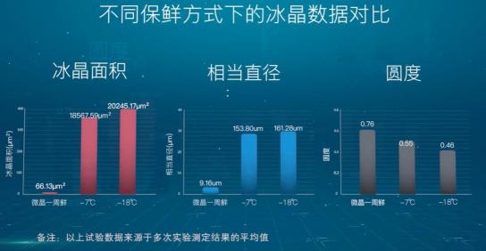 引爆冰箱行業(yè)的“微晶一周鮮”大揭秘！美的微晶冰箱如何做到“不凍原鮮，口感如初”？