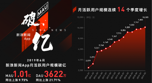 AI賦能媒體運營 新浪新聞app月活連續(xù)14季度增長