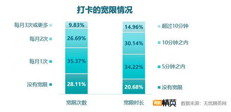 考勤方式越發(fā)智能 出勤管理仍需改進