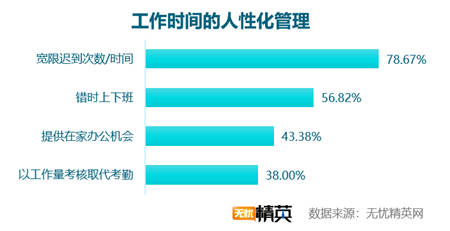 考勤方式越發(fā)智能 出勤管理仍需改進