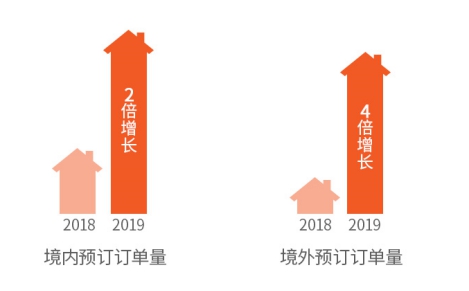 2019途家民宿上半年發(fā)展報(bào)告：境外熱賣民宿榜單出爐，超贊房東更受青睞