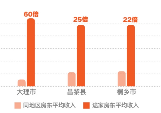 2019途家民宿上半年發(fā)展報(bào)告：境外熱賣民宿榜單出爐，超贊房東更受青睞