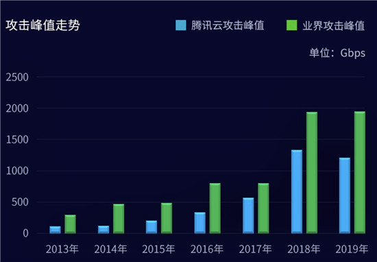 騰訊安全發(fā)布上半年DDoS威脅報告 揭秘互聯(lián)網(wǎng)黑產(chǎn)攻擊鏈