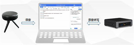 捷通華聲靈云智會(huì)、智錄為政企、公檢法提供精準(zhǔn)語音轉(zhuǎn)寫方案