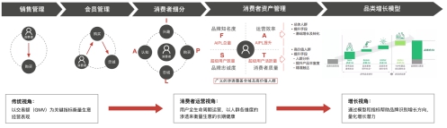 如何通過“消費(fèi)者運(yùn)營(yíng)”驅(qū)動(dòng)用戶持續(xù)增長(zhǎng)？