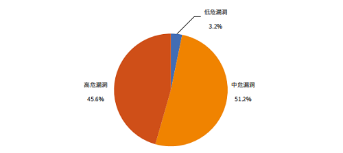 綠盟科技權(quán)威發(fā)布《IPv6環(huán)境下的網(wǎng)絡(luò)安全觀察》