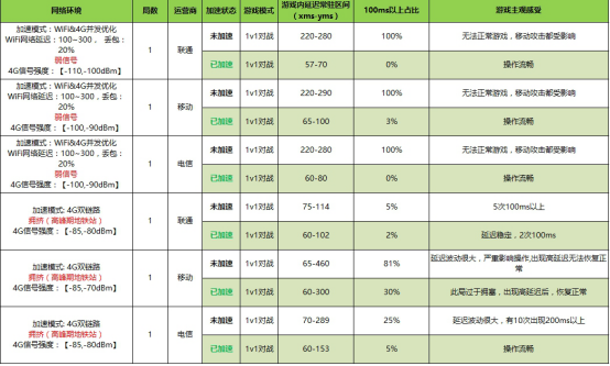 聯(lián)發(fā)科技聯(lián)手迅游加速器，G系列游戲芯片7月30日亮相