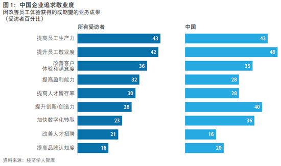 思杰與經(jīng)濟學(xué)人智庫：IT技術(shù)可改善員工體驗，推動業(yè)務(wù)發(fā)展