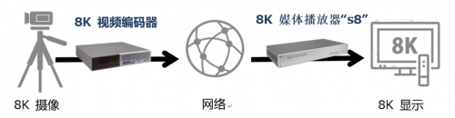 Socionext發(fā)布全新8K視頻編碼器