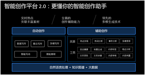 智能創(chuàng)作平臺(tái)2.0登場(chǎng)！百度大腦開(kāi)放日NLP專場(chǎng)讓AI輔助內(nèi)容創(chuàng)作者