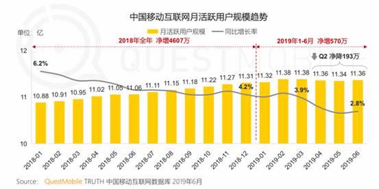 微動天下解析QuestMobile報告：小程序接棒移動互聯(lián)網(wǎng)增長任務