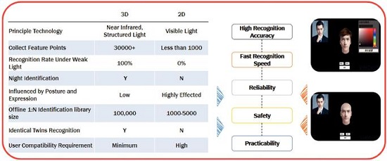 商湯\曠視\云從等人臉競(jìng)技，wimi微美全息識(shí)別技術(shù)過硬