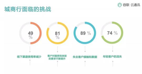 Bank4.0時代 聯(lián)絡中心如何助力城商行科技創(chuàng)新轉型