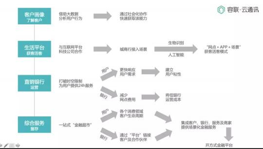 Bank4.0時代 聯(lián)絡中心如何助力城商行科技創(chuàng)新轉型