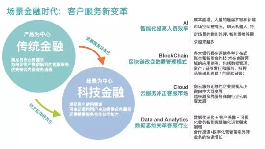 Bank4.0時代 聯(lián)絡中心如何助力城商行科技創(chuàng)新轉型