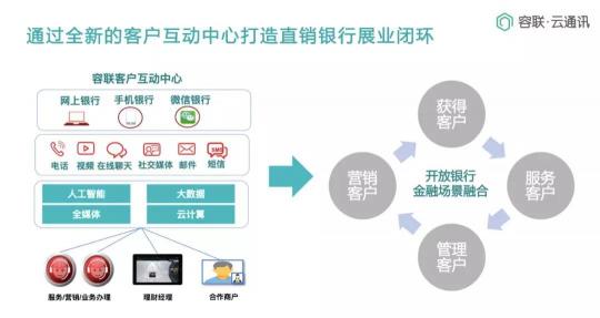 Bank4.0時代 聯(lián)絡中心如何助力城商行科技創(chuàng)新轉型