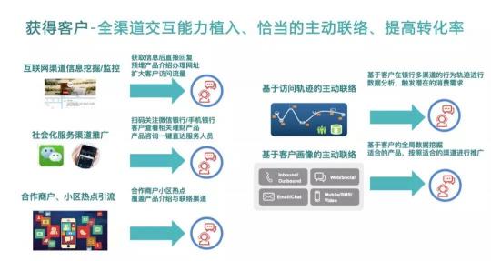 Bank4.0時代 聯(lián)絡中心如何助力城商行科技創(chuàng)新轉型