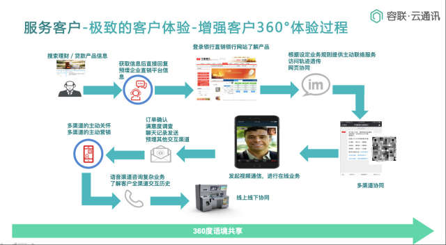 Bank4.0時代 聯(lián)絡中心如何助力城商行科技創(chuàng)新轉型