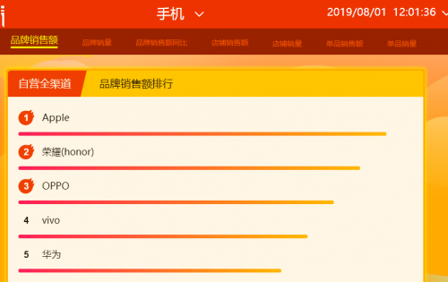 蘇寧818首日12小時(shí)戰(zhàn)報(bào)：Apple、五糧液等沖榜首