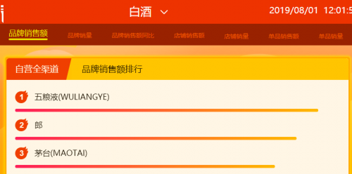 蘇寧818首日12小時(shí)戰(zhàn)報(bào)：Apple、五糧液等沖榜首