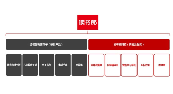 讀書郎網(wǎng)校，進(jìn)軍在線教育的讀書郎！