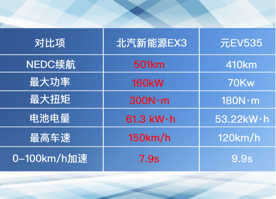 盡顯純電動(dòng)C位之姿！北汽新能源EX3 VS 比亞迪元EV535！