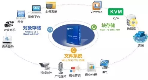 持續(xù)精耕自主可控及通用行業(yè)分布式存儲市場，元核云從未缺席