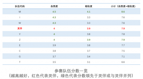 Blizzard Challenge 2019國(guó)際語(yǔ)音合成大賽，靈伴斬獲亞軍