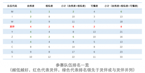 Blizzard Challenge 2019國(guó)際語(yǔ)音合成大賽，靈伴斬獲亞軍