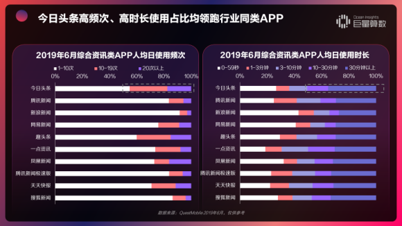 重磅！用戶都在頭條看什么？《今日頭條內(nèi)容價值報告》解密