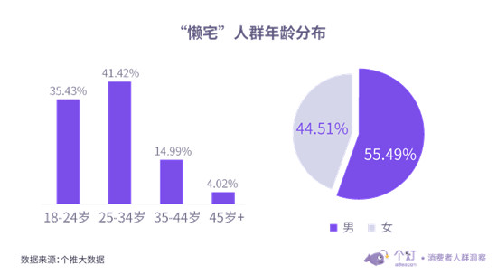 個(gè)燈發(fā)布“懶宅族”洞察：越“懶”越“宅”消費(fèi)水平越高