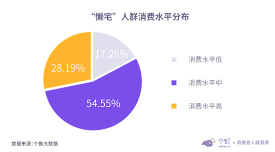 個(gè)燈發(fā)布“懶宅族”洞察：越“懶”越“宅”消費(fèi)水平越高