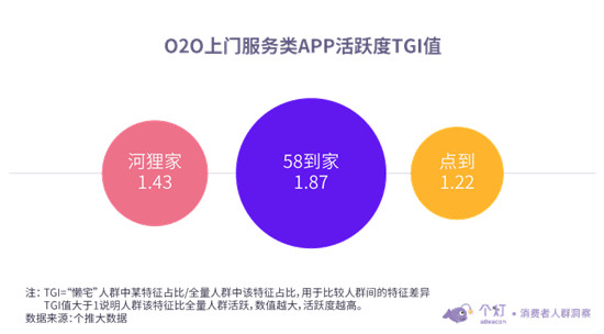 個(gè)燈發(fā)布“懶宅族”洞察：越“懶”越“宅”消費(fèi)水平越高