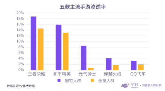 個(gè)燈發(fā)布“懶宅族”洞察：越“懶”越“宅”消費(fèi)水平越高