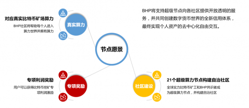 BHP：全球首個雙邊收益的算力公鏈