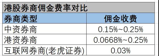 手握美股清算牌照，老虎證券在下一盤什么棋？